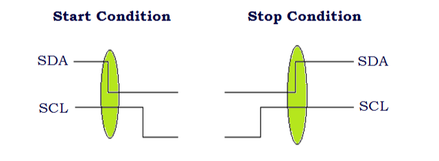 Start and Stop Condition of I2C Communication Protocols