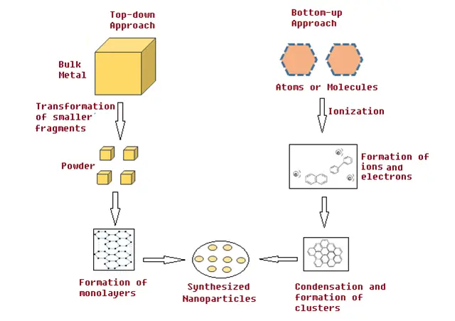 Top-Down and Bottom-Up Approach in Nano Synthesis