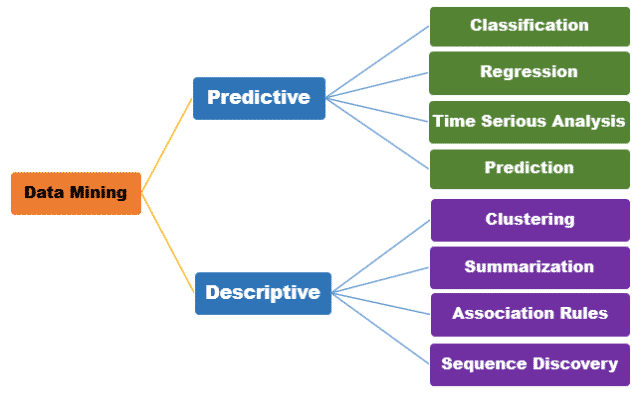 Types of Data Mining
