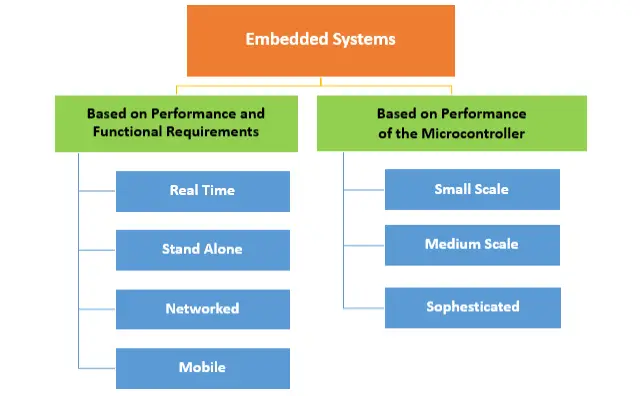 Types of Embedded System