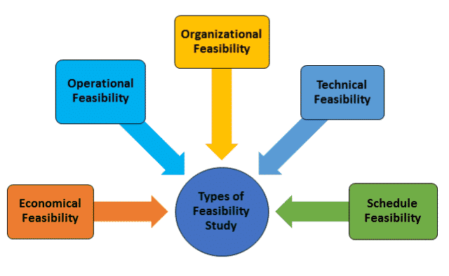 Types of Feasibility Study in Software Development Life Cycle (SDLC)