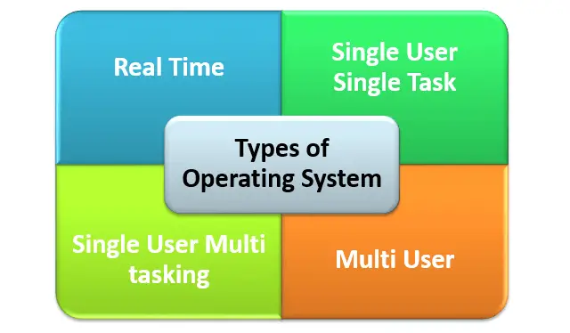 Operating System And Its Types