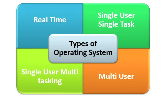 What Is Operating System OS Functions Types Resource Management