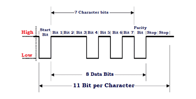 UART Frame