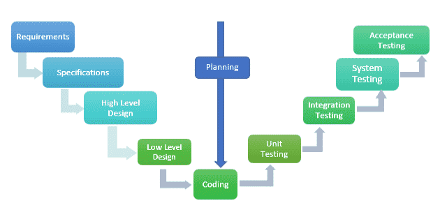 â€˜Vâ€™ Software Development Model