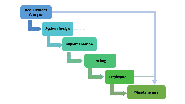 Software Development Models in SDLC Process - Waterfall, Iterative ...