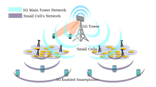 Working of 5G Cellular Network Technology Architecture