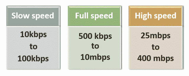 usb speeds