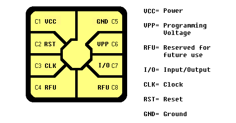 Chip Module on Smart Card