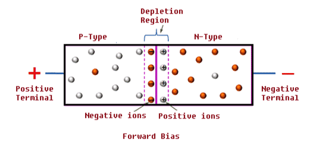 Diode in Forward Bias