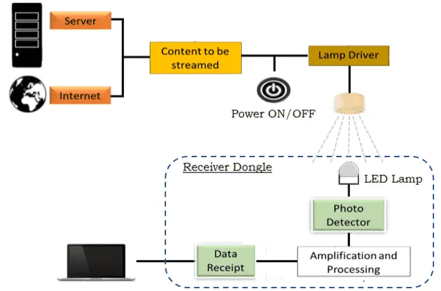 How Does the Li-Fi Technology work