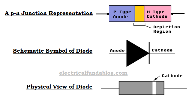 PN Junction Representation, Schematic Symbol and Physical View of Diode