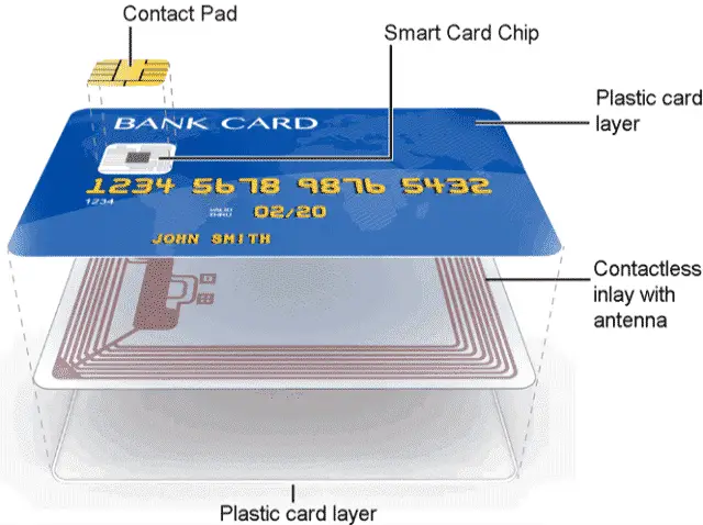 Physical Components of a Contact less Smart Card
