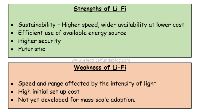 Strength and Weakness of Li-Fi Technology