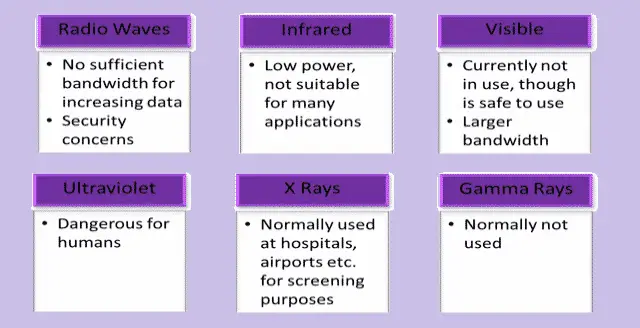 Uses of Electromagnetic Spectrum