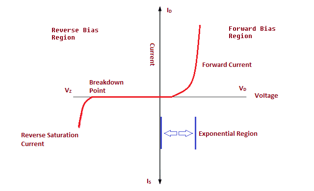 Diode - History, Operation Modes, VI Characteristics, Types & Applications