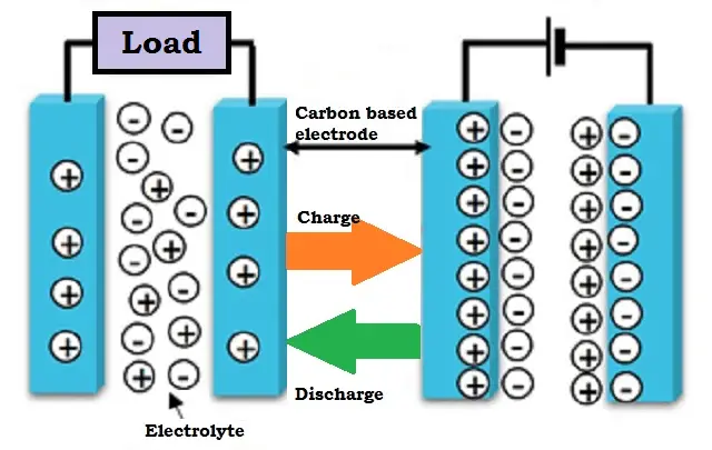 Working of a Supercapacitor (Ultracapacitor)