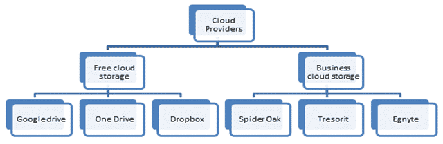 What is Cloud Storage - Architecture, Types, Advantages & Disadvantages