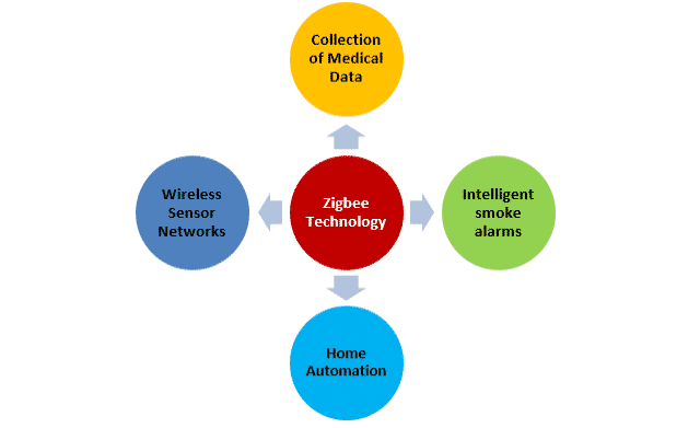 Applications of Zigbee Technology