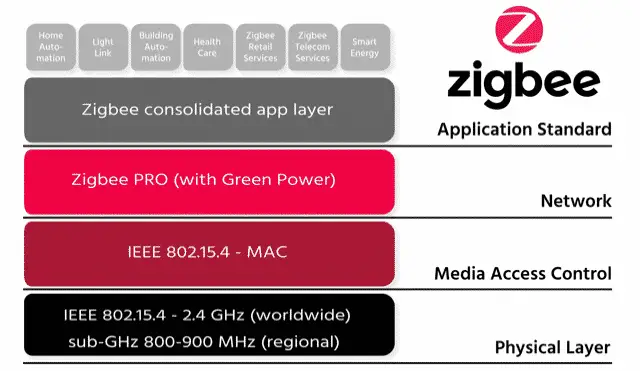 Autmation Using Zigbee Architecture