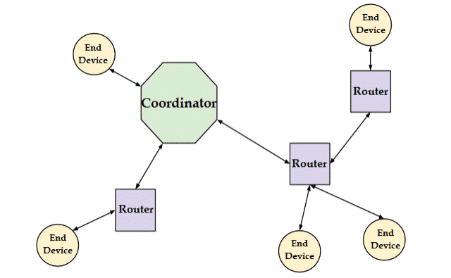 Types of Network Nodes in Zigbee Architecture (Zigbee Stack)