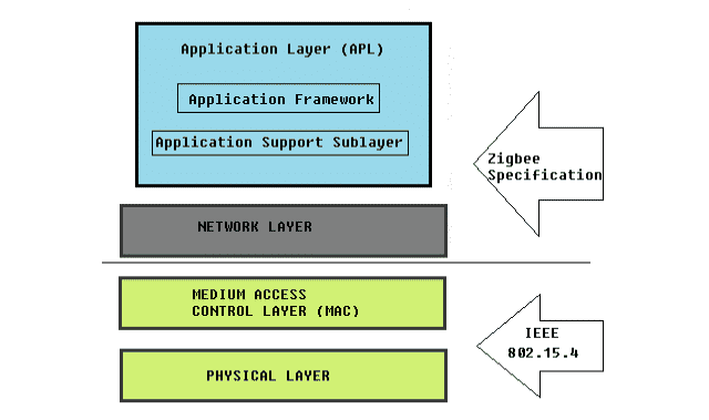 Zigbee Architecture (Stack)