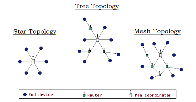Zigbee Network Topologies