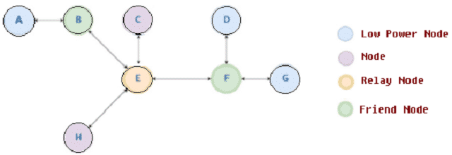 Bluetooth Topology