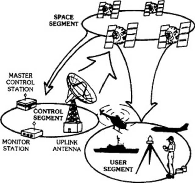 Control Segment