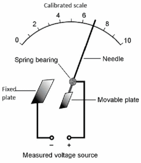 Electrostatic Voltmeters