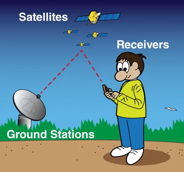 GPS Work