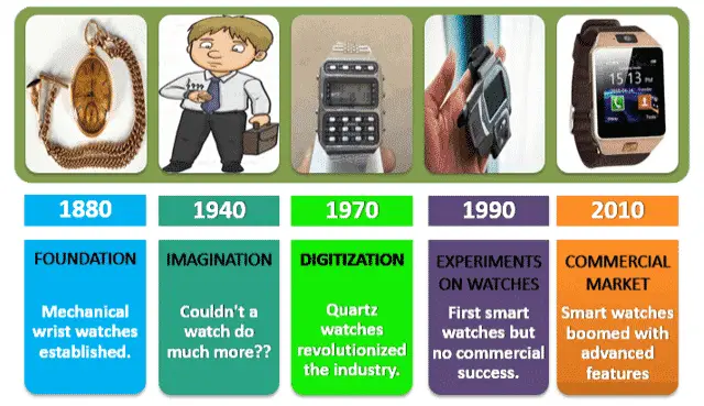 Hierarchy of Advancements in Watches