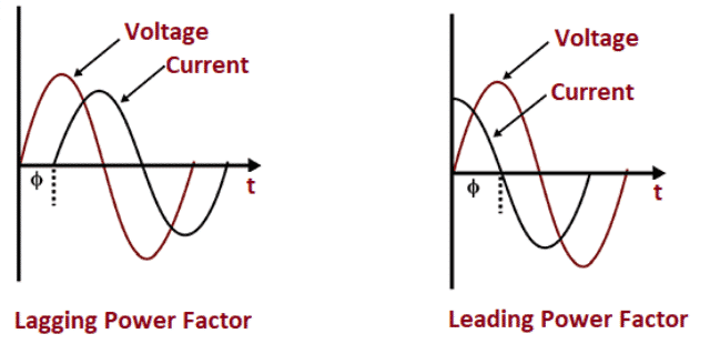 Lagging and Leading PowerFactor