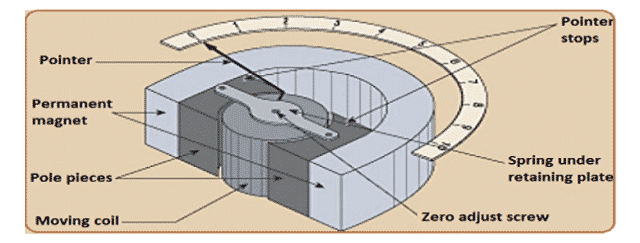 Moving Coil Voltmeter