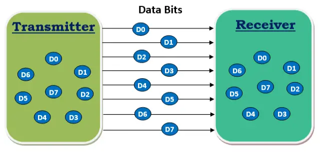 Parallel Communication - Data Flow Through Parallel Paths