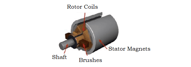 Synchronous Motor - Construction, Principle, Types, Characteristics