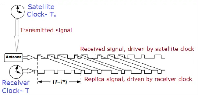 Schematic Representation of Pseudorange Calculation