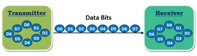 Serial Communication - Data Flow Through Single Path
