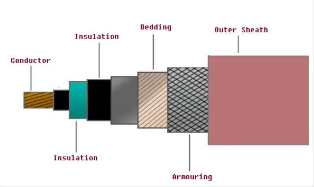 Structure of Underground Power Cables (1)