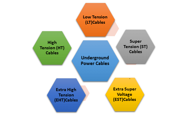 Types of Underground Power Cables