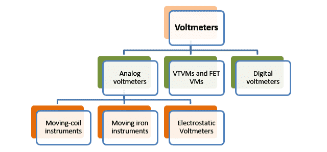 Types of Voltmeters