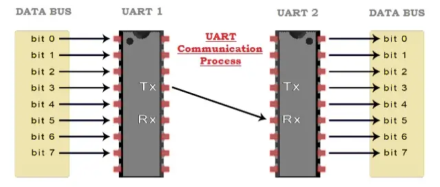 UART (Universal Asynchronous Receiver Transmitter) Communication