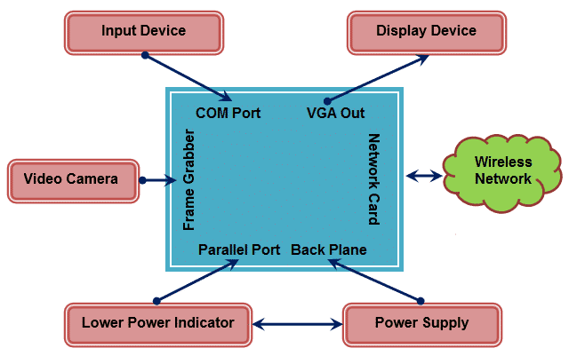 Wearable Computing Block Diagram