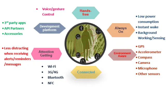Wearable Computing Device Attributes