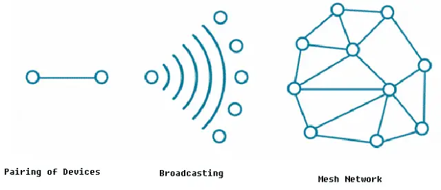 Working principle of Bluetooth