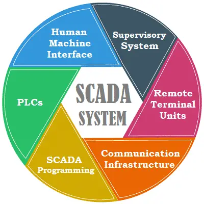 Components of SCADA System