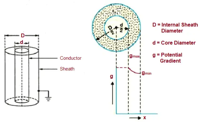 Dielectric Stress in a Cable