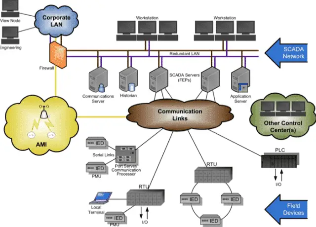 IoT Scada System