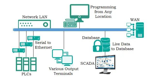 SCADA Hardware Architecture