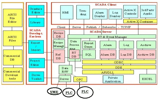SCADA Software Architecture